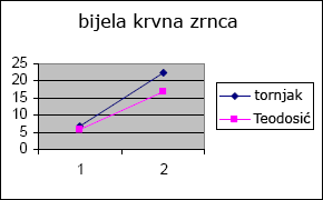 krvna zrnca tornjaka