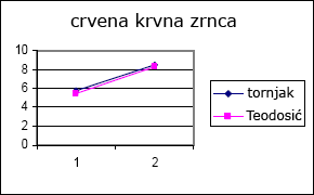 krvna zrnca tornjaka